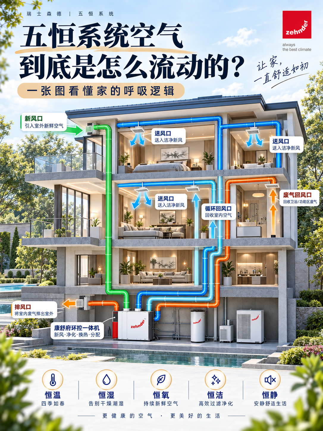 那曲五恒系统空气到底是怎么流动的？